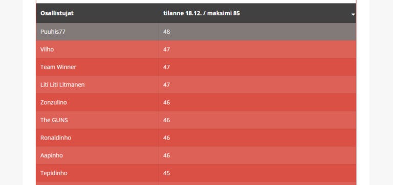 Puuhis77 vei voiton. Kisa ratkesi rankkarien perusteella